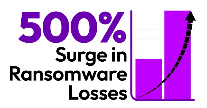 Ransomware Losses