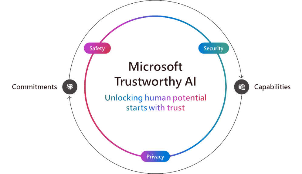 An illustration of circles with icons depicting Microsoft’s Trustworthy AI commitments and capabilities around Security, Privacy, and Safety against a white background.